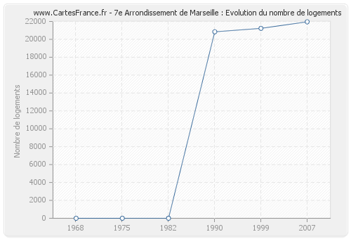 7e Arrondissement de Marseille : Evolution du nombre de logements